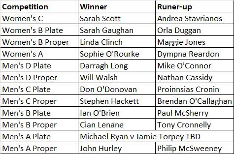 Club Championship Winners 2023